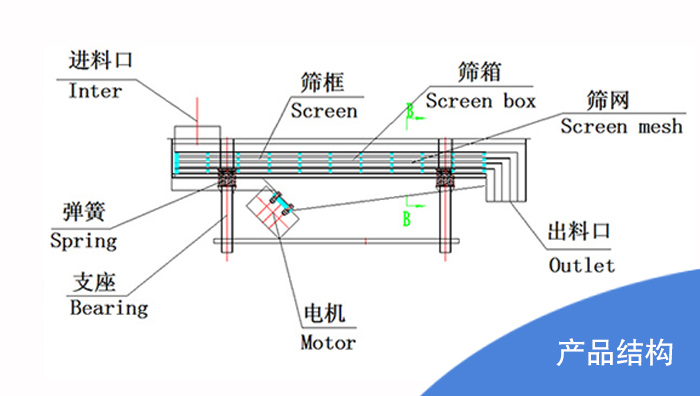 食品直線振動(dòng)篩結(jié)構(gòu)