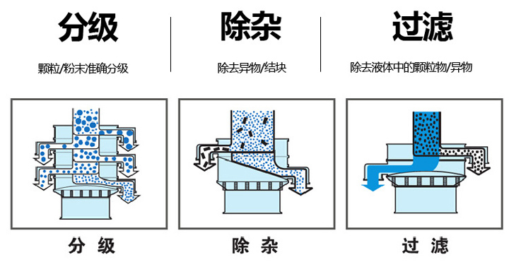  不銹鋼旋振篩篩分物料量大、篩分種類廣，集分級、除雜、過濾于一體